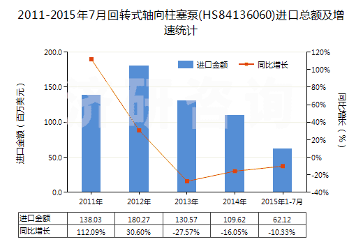 2011-2015年7月回轉式軸向柱塞泵(HS84136060)進口總額及增速統計